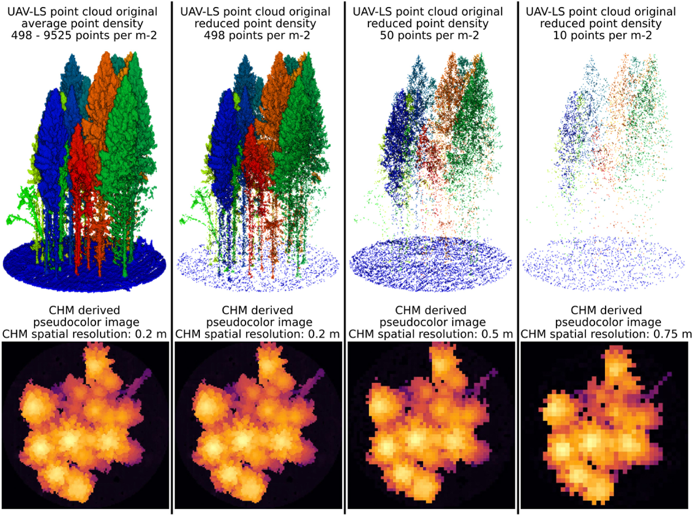 Example UAV-LS point clouds with various point densities and corresponding CHM-based pseudocolour images with variable spatial resolutions used in tested scenarios. The point clouds are coloured according to the manually annotated tree IDs.